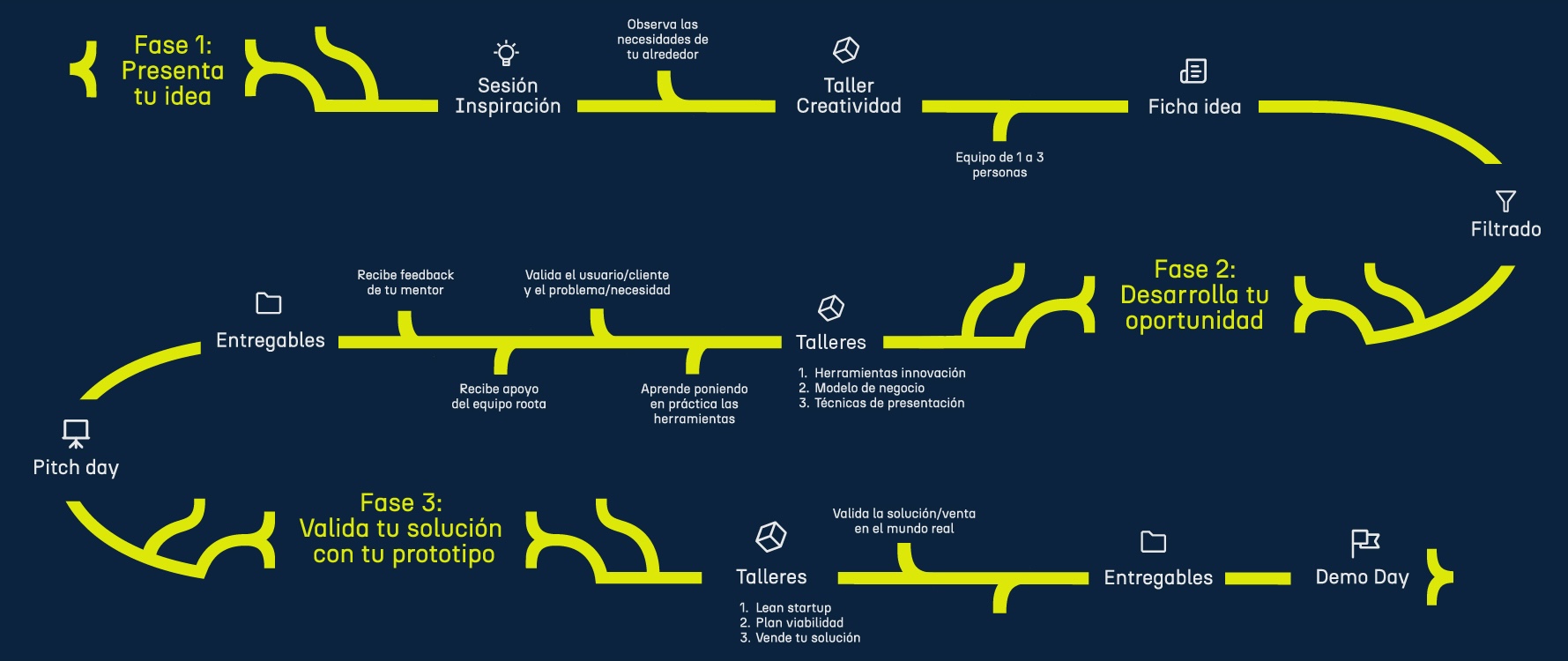 viaje del intraemprendedor