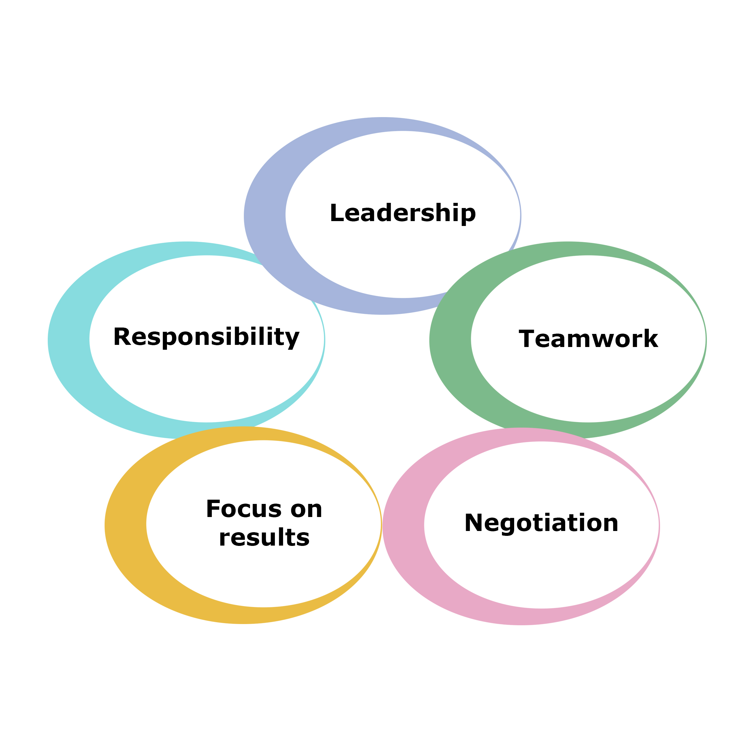 Leadership, Responsibility, Teamwork, Focus on results and Negotiation are FCC Group's&nbsp;5 competencies