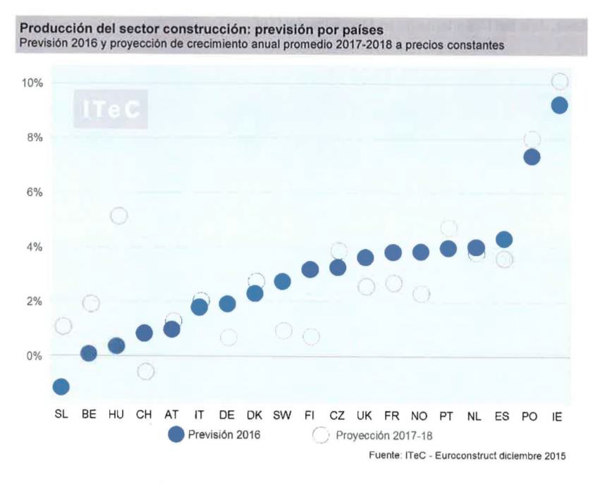 ITeC presents the Euroconstruct report for winter 2015 in Madrid<br />