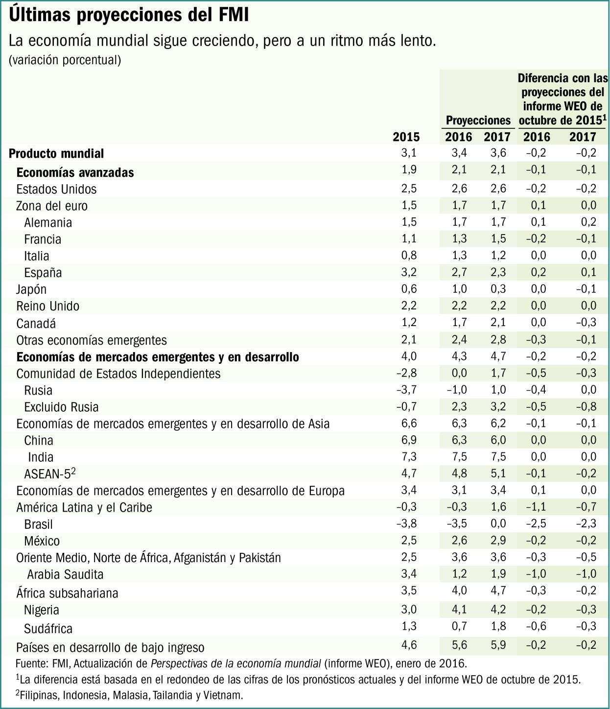 Coyuntura económica de 2015 y previsiones para 2016 del Fondo Monetario Internacional